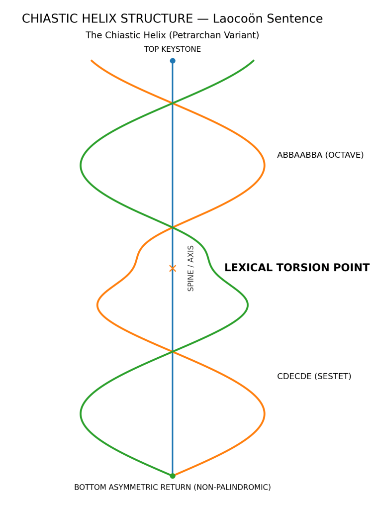 Chiastic Helix schematic